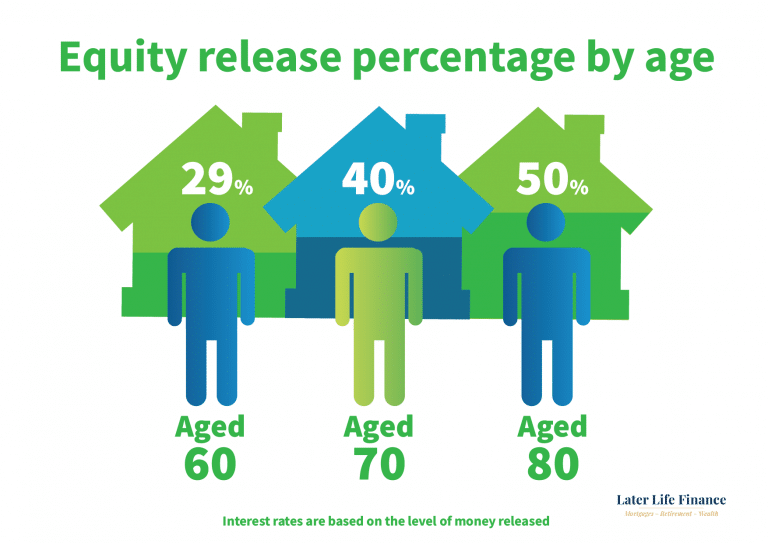 the older you are the higher the equity release percentage is infographic