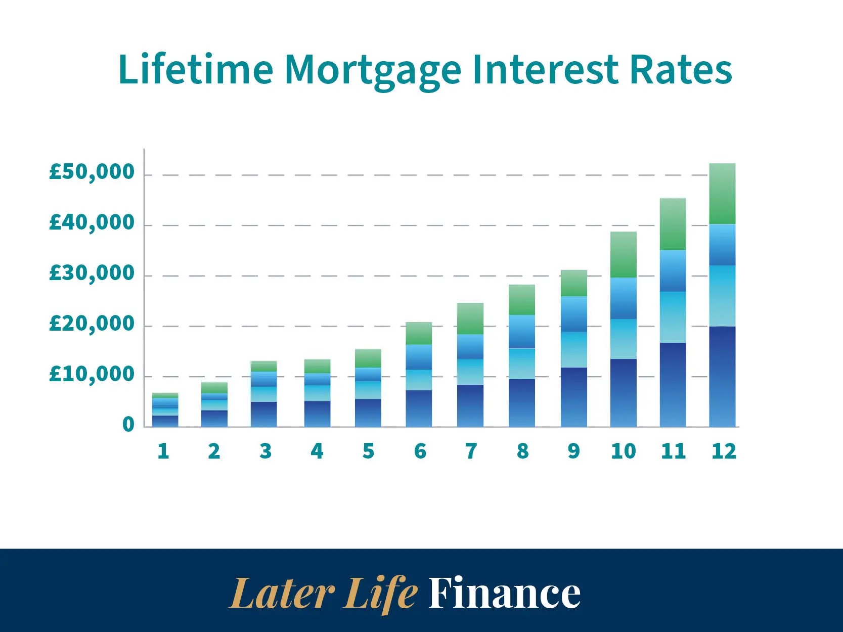 Finding the best rate for lifetime mortgage infographic